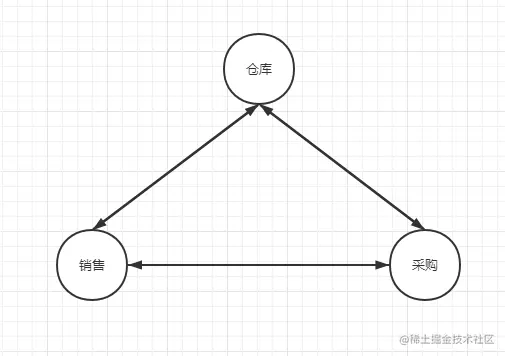 中介者模式-网状结构