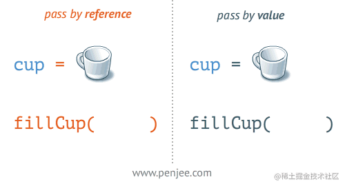(Transfer) Why is there only value passing in Java - Moment For Technology