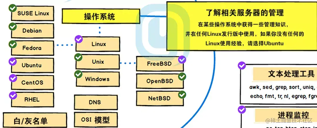 Linux进阶学习路线图，涵盖主要核心知识点，仅分享三天