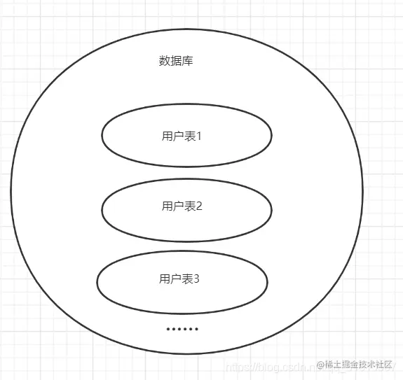 MySQL分库分表前言一、业务场景介绍二、水平分库分表
