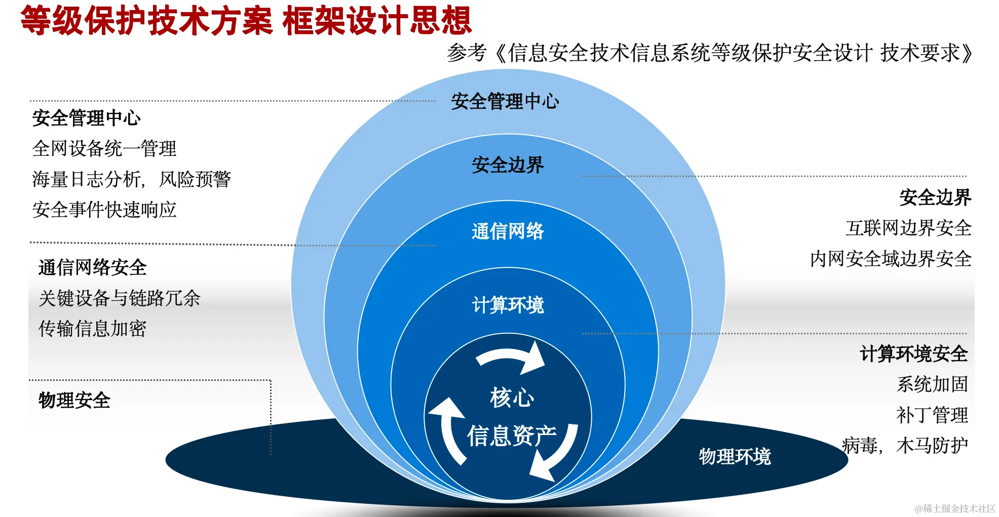 如何确保软件满足等保三级的安全要求？  第1张