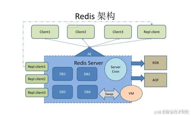 作为程序员你不知道 Redis 持久化，如何通过面试？_redis