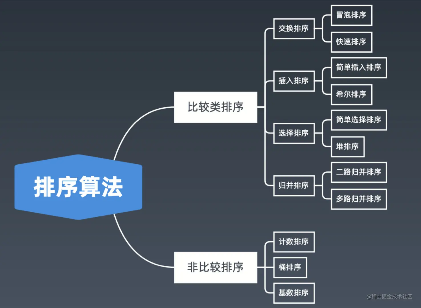 十大排序分类