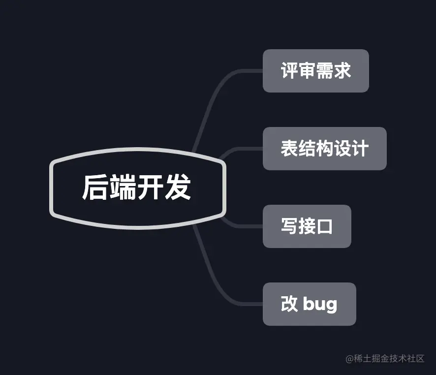 后端开发