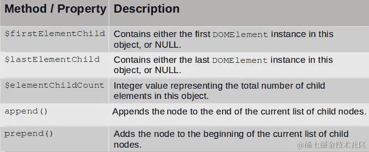 表 9.2 – DOMParentNode 接口方法和属性