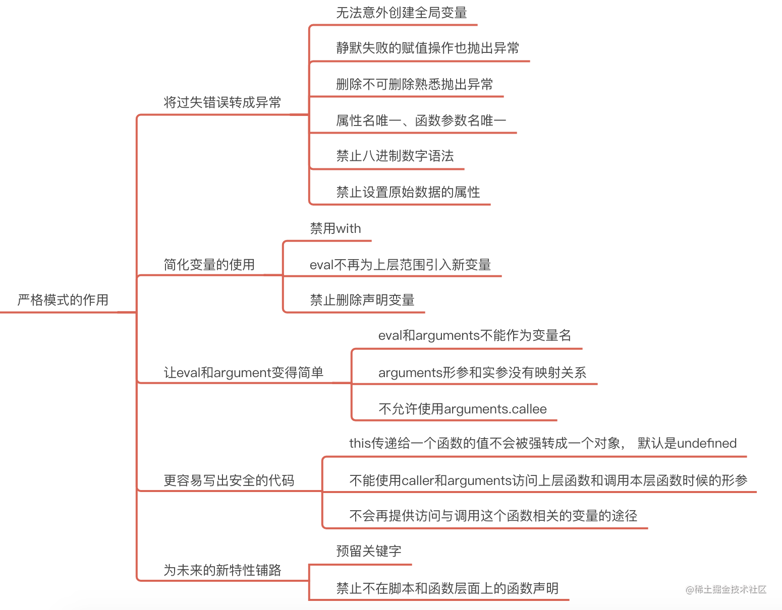 严格模式思维导图