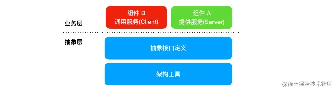 Category 特性在 iOS 组件化中的应用与管控