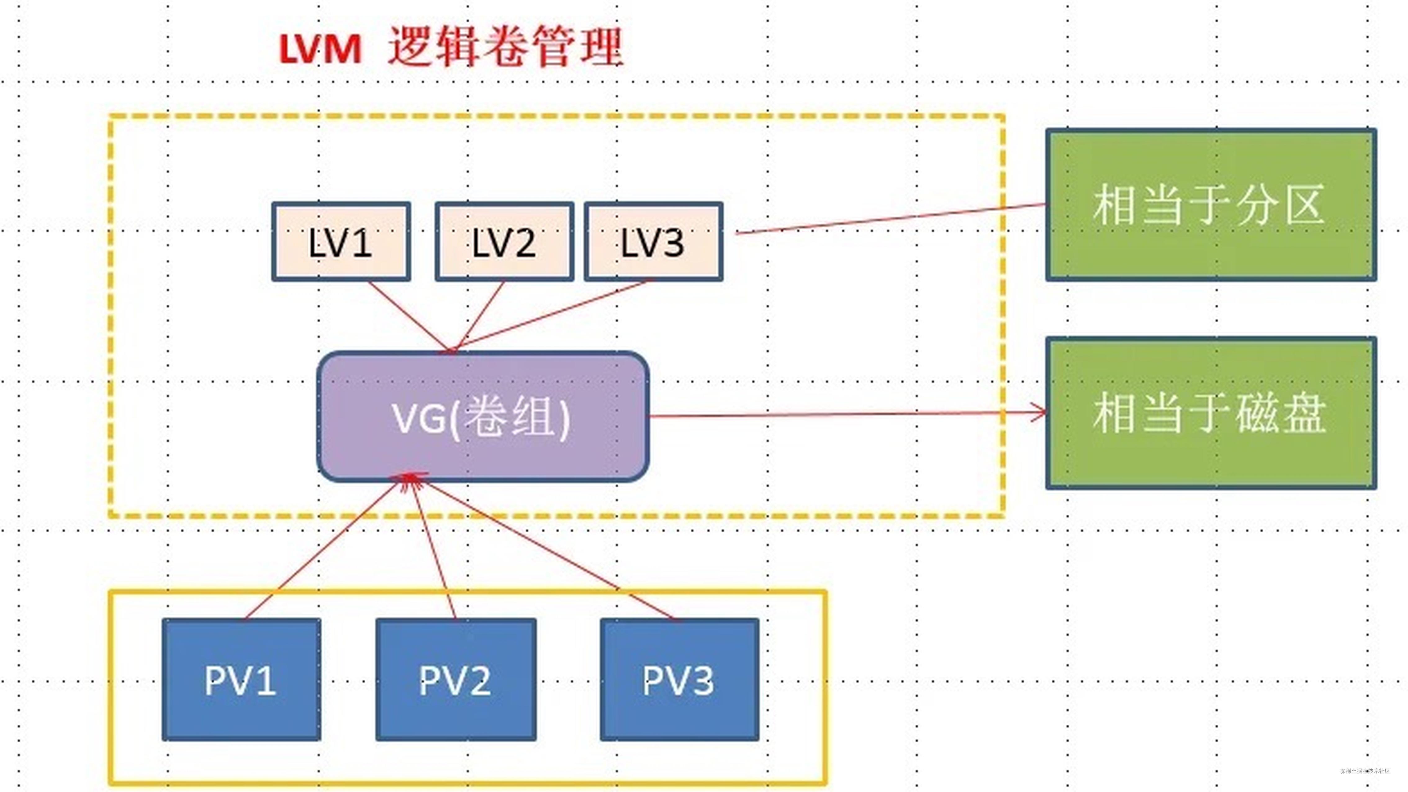 k8s自动化运维十一-LVM动态扩容磁盘空间