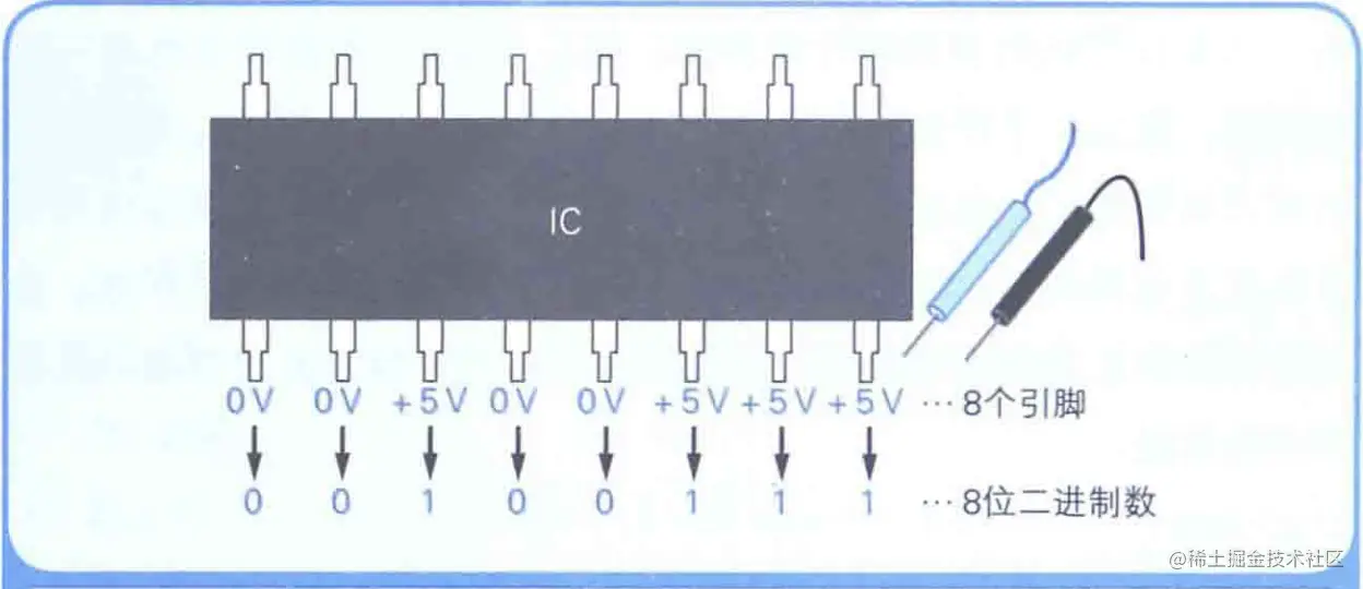 IC的一个引脚表示二进制的1位