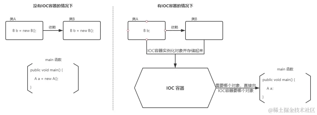 IoC 图解