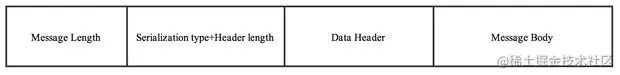  RocketMQ 传输协议格式