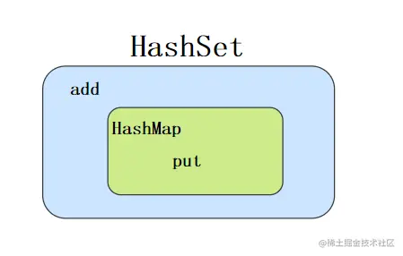 HashSet套娃