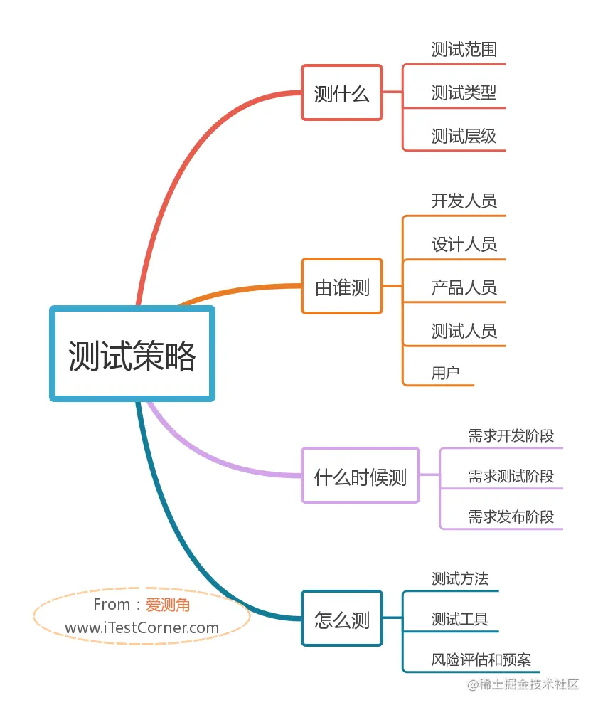 图1-5 【爱测角】由谁测
