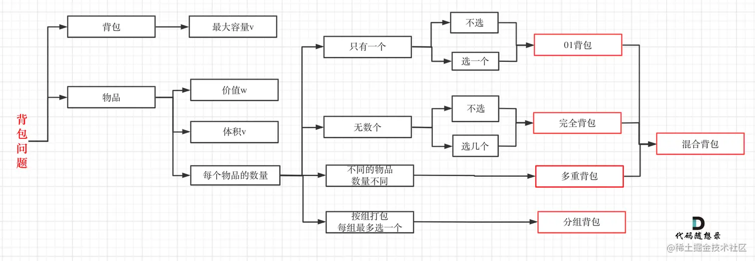 416.分割等和子集1