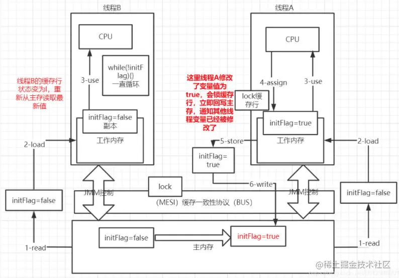 thread-with-volatile