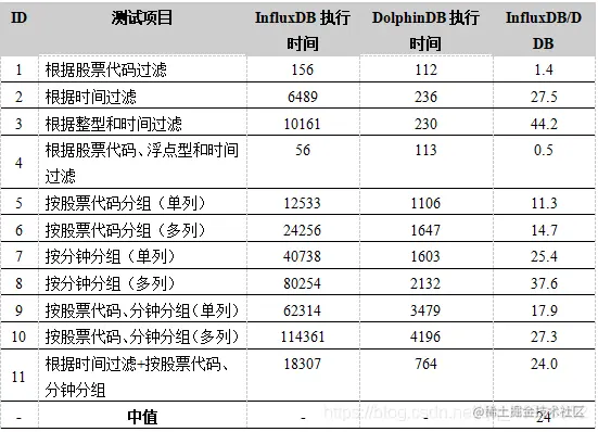 表2. Quotes_Small表查询性能测试结果