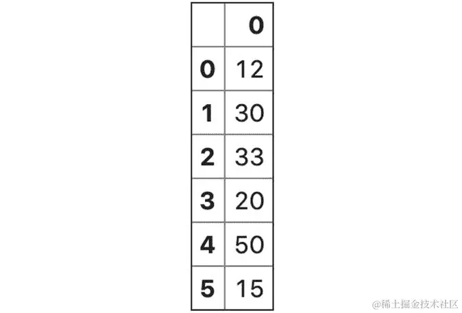 图 3.9 - 向 Series 元素添加常量值
