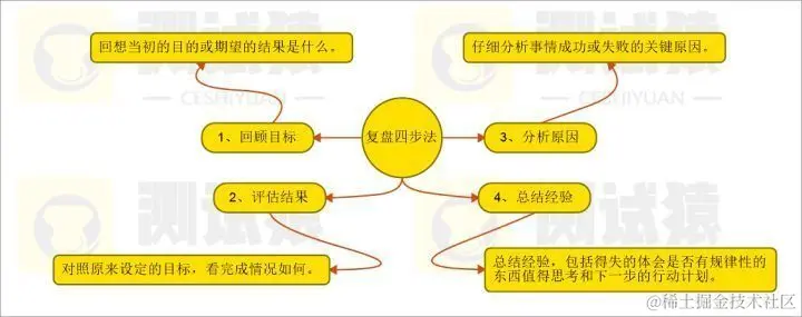 功能测试人员 如何一个月快速进阶自动化软件测试