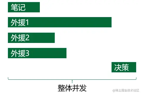 图9：整体并发