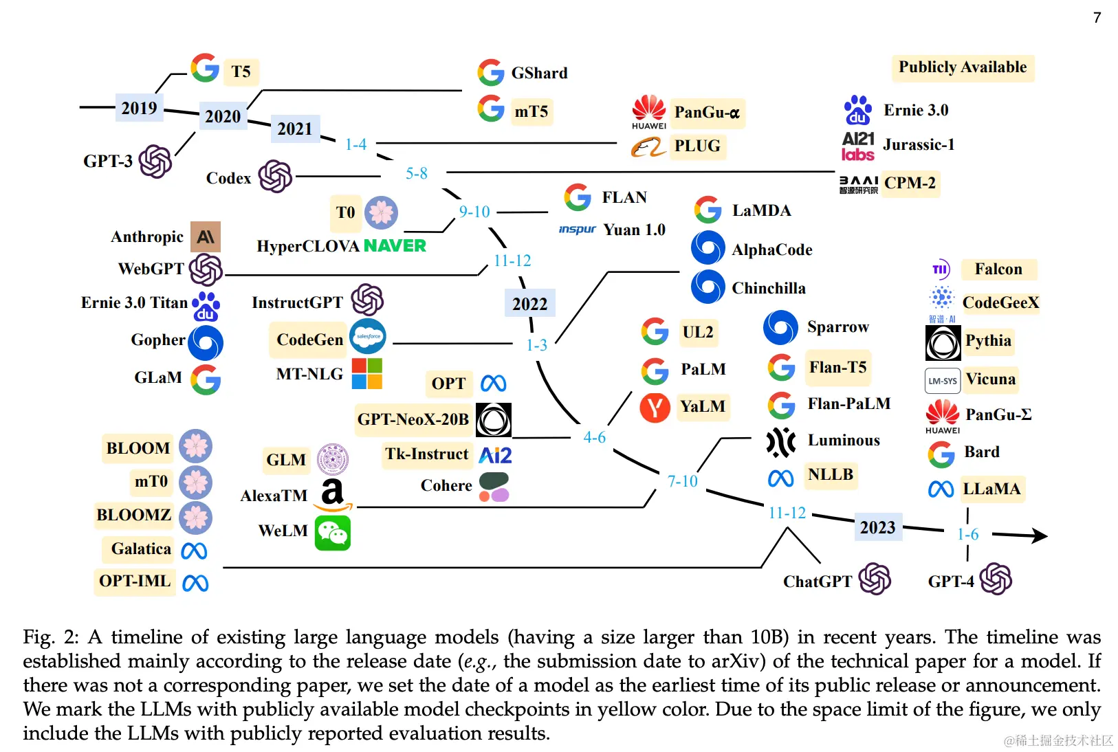 Timeline of release dates of LLMs with +10B parameters, Zhao W X, Zhou K, Li J, et al. A survey of large language models[J]. arXiv preprint arXiv:2303.18223, 2023.