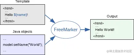什么是 FreeMarker?