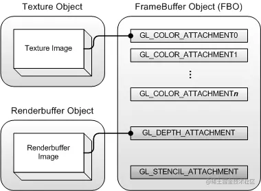 FBO提供的挂接点如图所示