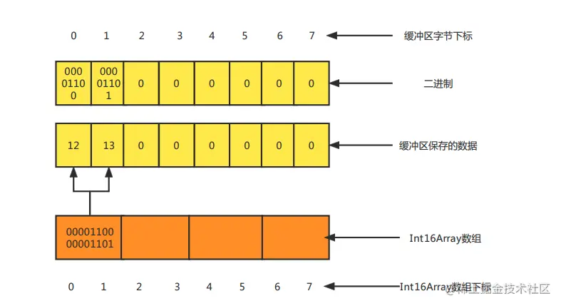 最详细的前端二进制数据流一、数据类型 1、ArrayBuffer ArrayBuffer 的基本使用 ArrayBuff - 掘金