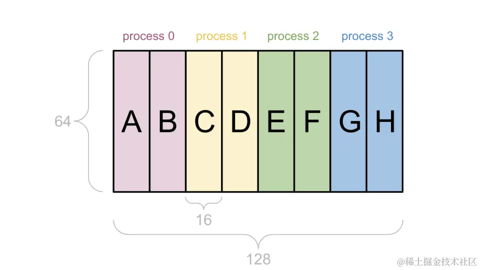 8 个唯一的数据分片