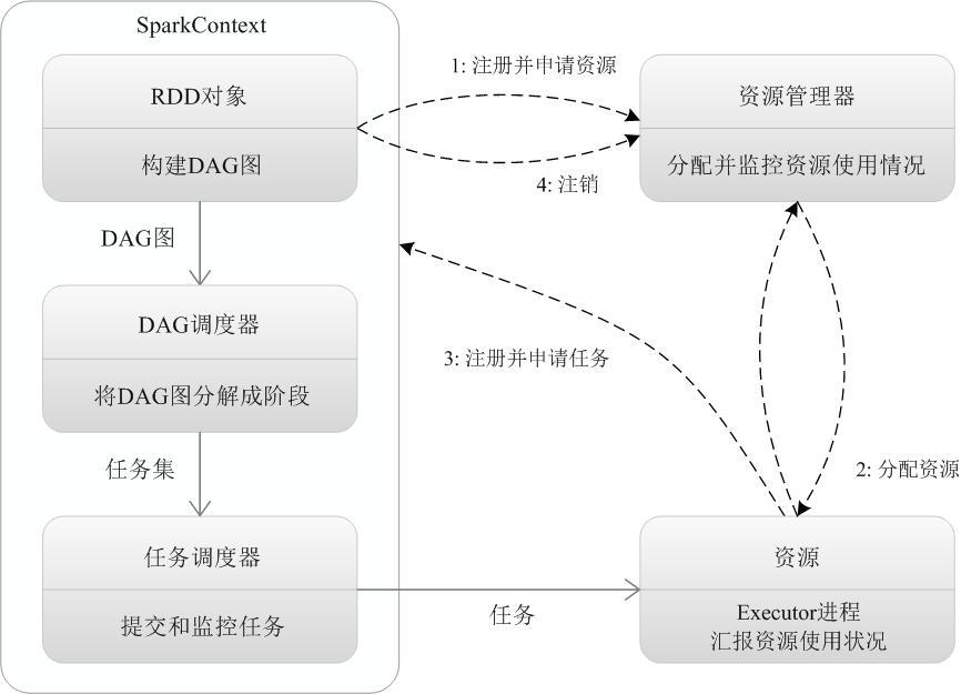 圖9-7-Spark運行基本流程圖