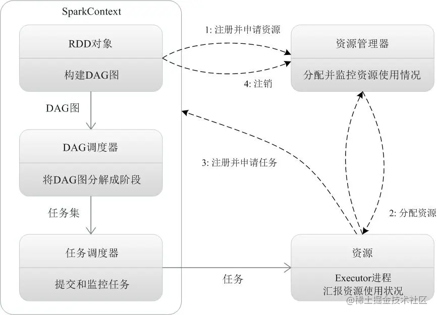 图9-7-Spark运行基本流程图