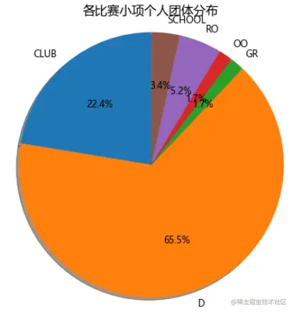 代表团类型分布