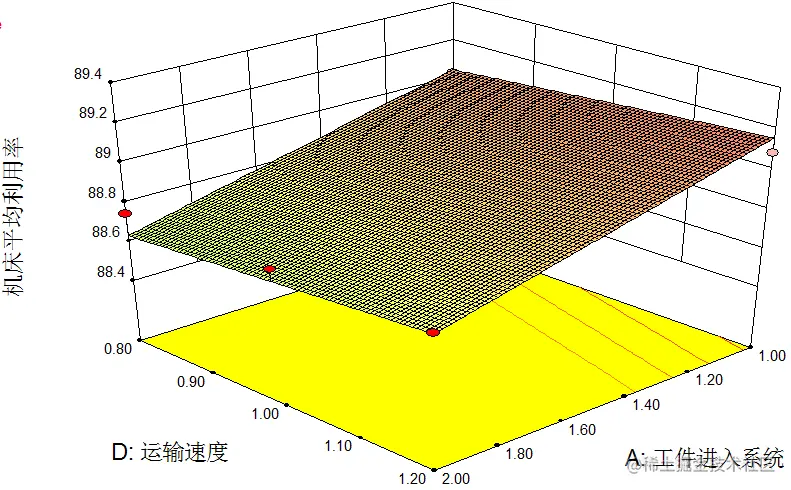 图12 机床平均利用率响应面（B=4,C=3）