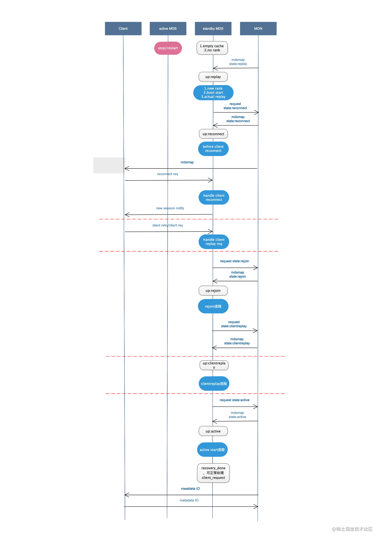 冷备切换流程图