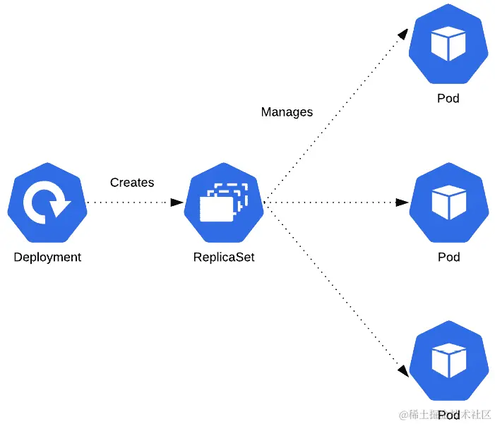 图 1.2：部署创建一组 Pod