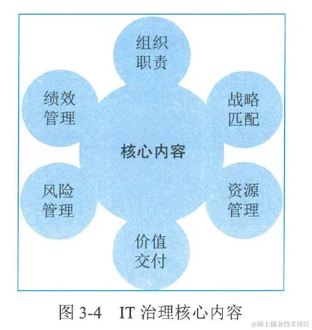 图3-4  IT治理核心内容