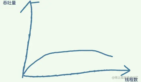 线程数与吞吐量