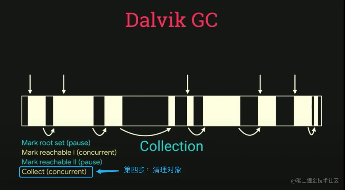 清理对象