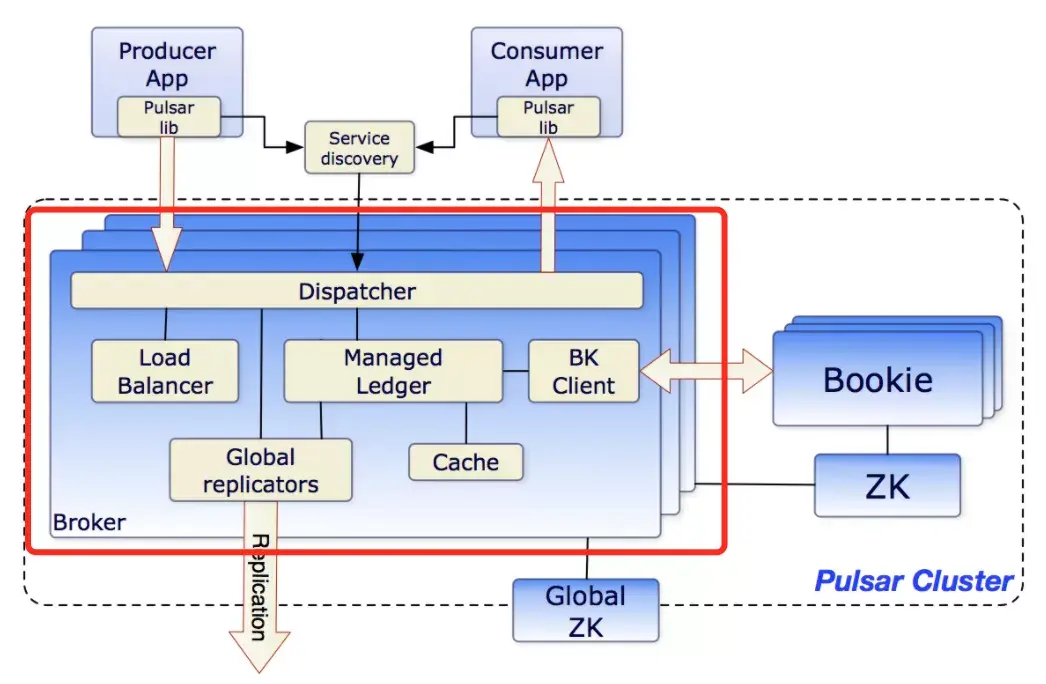 图 2. Broker 架构图