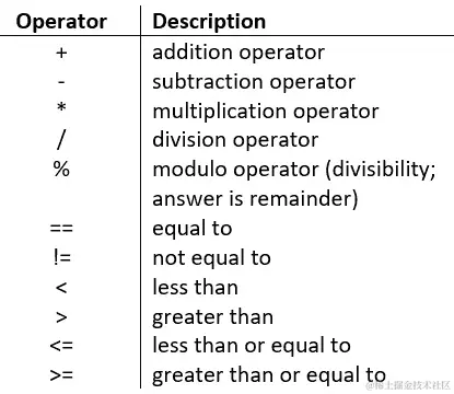 图 4.4 - 基本的 Python 运算符