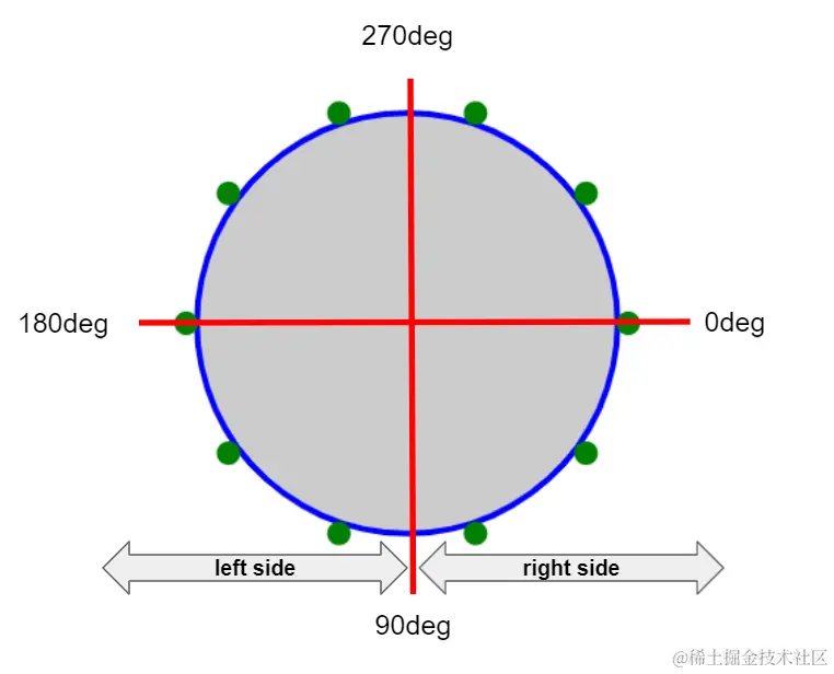 Illustration showing the blue outline of a circle with 8 points around the shape and thick red lines bisecting the circle to show the axes.