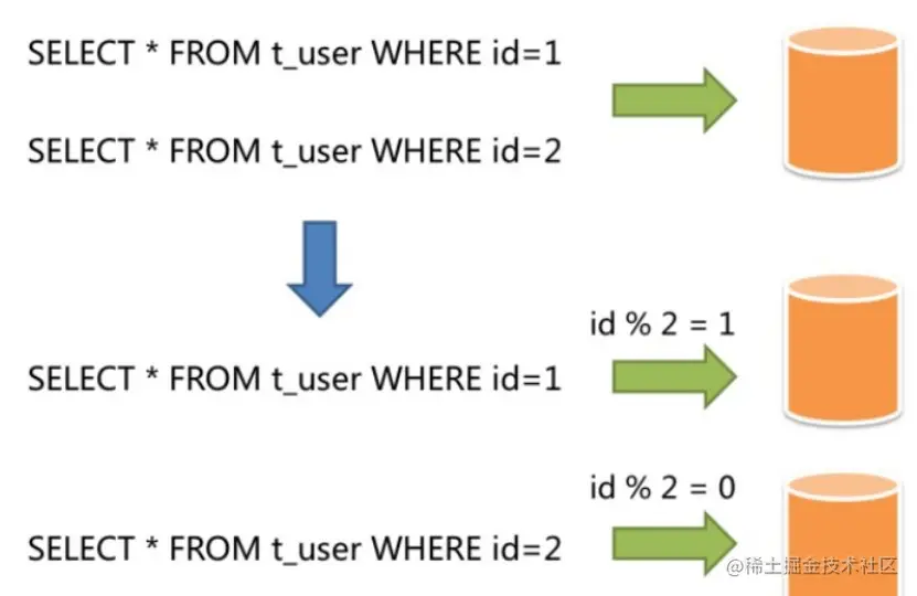 实际应用中MySQL分库分表实践总结原理