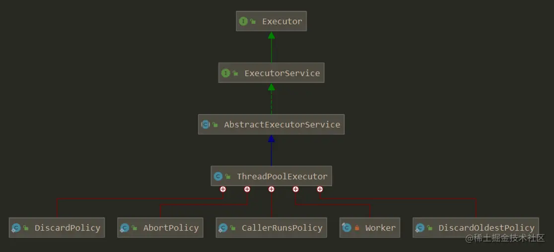 ThreadPoolExecutor类的基本结构
