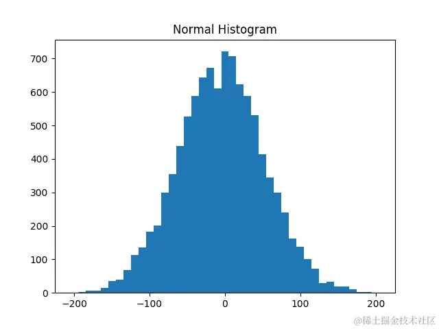 正态分布直方图