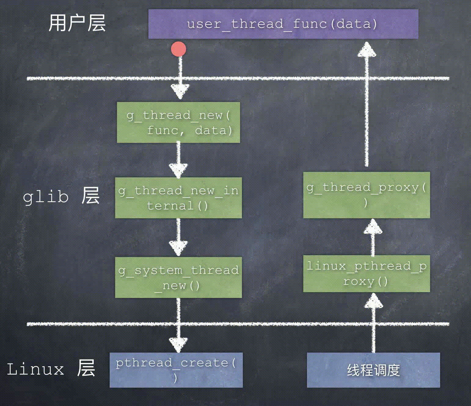 Learn from the Pros: How glib encapsulates cross-platform thread ...