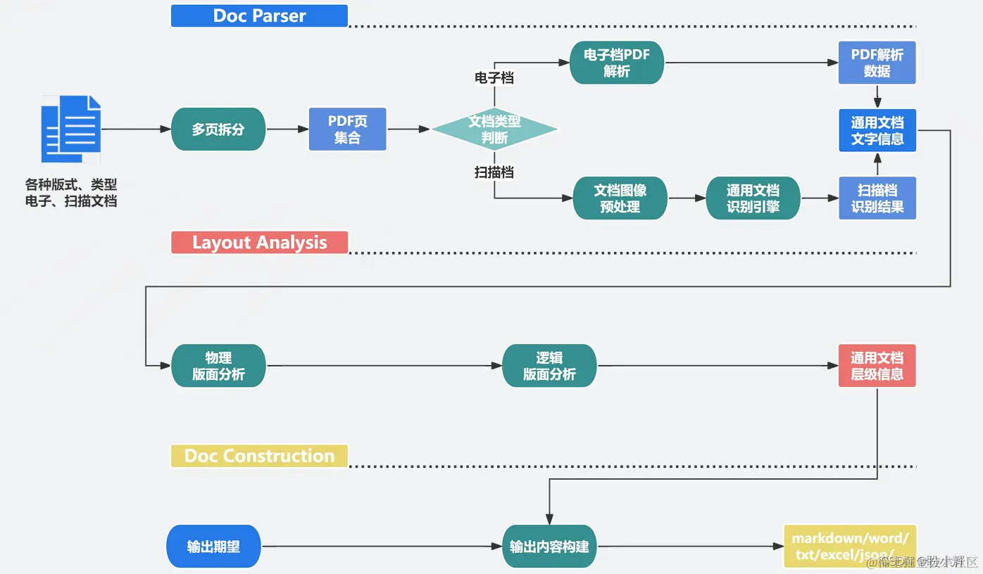 TextIn 文档解析算法流程