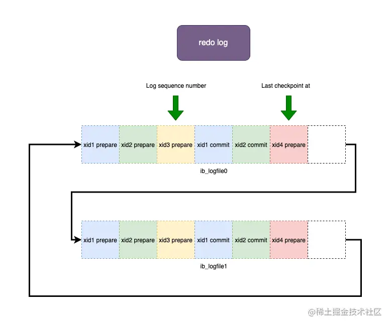 mysql核心剖析系列-redo log .png