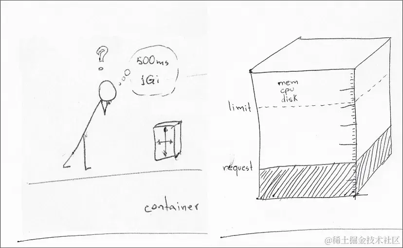 Kubernetes允许软件开发人员和系统管理员协作设置CPU、内存和临时存储等资源预留的最小量和最大限制。