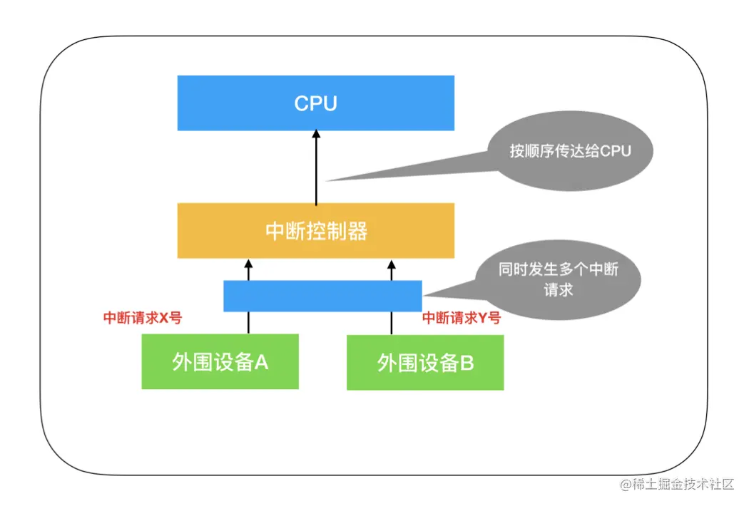 中断控制器的功能