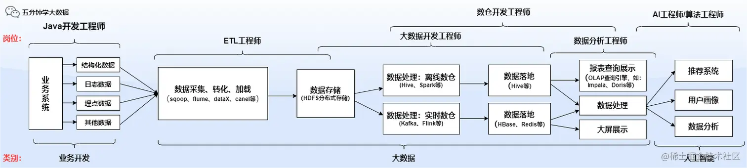 大数据行业的位置
