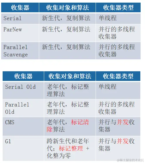 新生代和老年代的回收算法解析